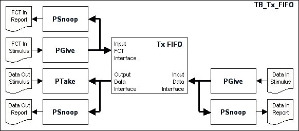 SpaceWire CODEC Transmit FIFO Testbench SpaceWire CODEC Transmit FIFO Testbench